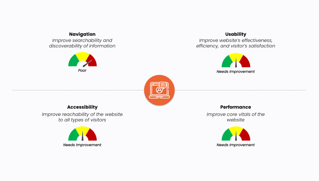 ux summary on navigation,usability,accessibility and performance
