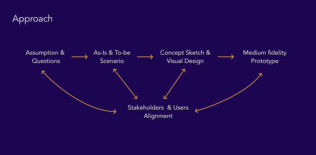 The approach - Assumption & Questions, As-is & Future Scenario Mapping, Concept Sketch, Visual design, Prototype and Stakeholders & Users Alignment